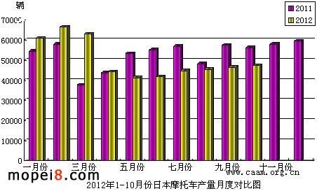 2012年1-10月份日本摩托車產(chǎn)量月度對(duì)比圖