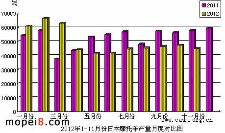 2012年1-11月份日本摩托車產(chǎn)量月度對(duì)比圖