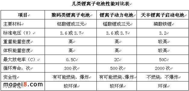 幾類摩托車鋰離子電池性能對(duì)比表