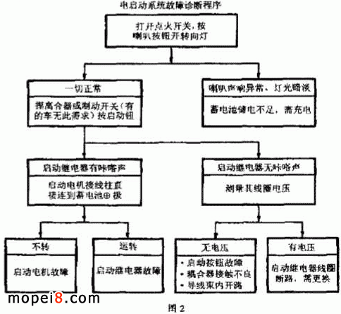 摩托車電啟動(dòng)系統(tǒng)維修流程圖