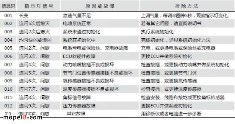 錢江摩托車國三電噴診斷的自檢功能信息碼指示燈信號說明