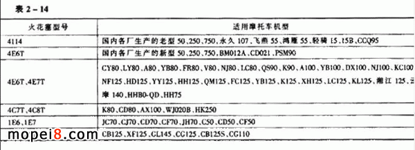 摩托車選配國產(chǎn)火花塞表