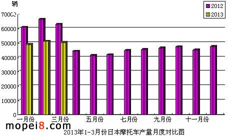 2013年1-3月份日本摩托車產(chǎn)量月度對比圖