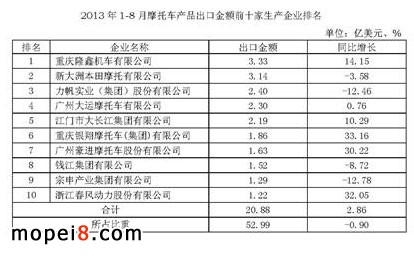 2013年前8月摩托車生產(chǎn)出口及企業(yè)排名情況簡(jiǎn)析