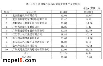 2013年前8月摩托車生產(chǎn)出口及企業(yè)排名情況簡(jiǎn)析