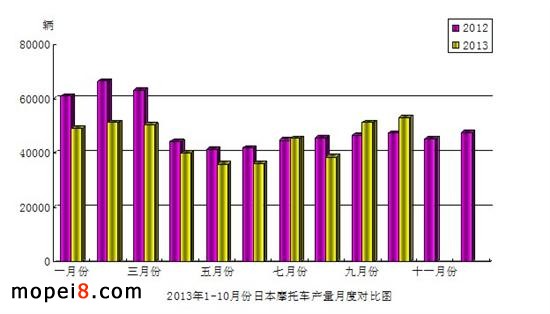 1-10月份日本摩托車產(chǎn)品產(chǎn)量月度對比