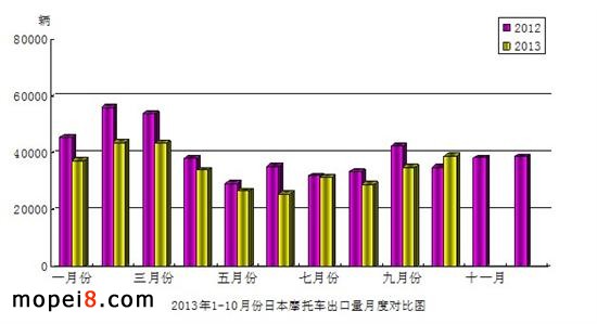 2013年1-10月份日本摩托車產(chǎn)品出口量月度對比