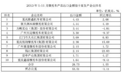 2013年1-11月摩托車(chē)產(chǎn)品出口金額前十家生產(chǎn)企業(yè)排名