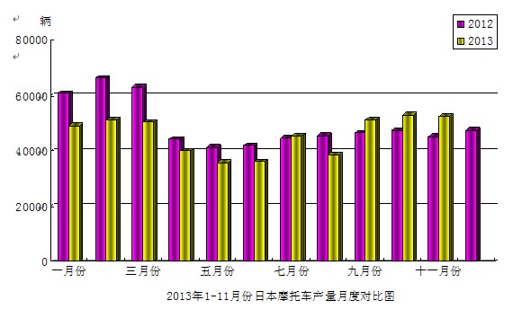 2013年11月份日本摩托車產(chǎn)量月度對比圖