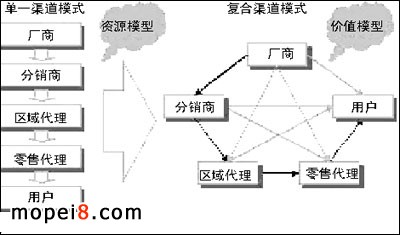 經(jīng)銷商類型全面分析