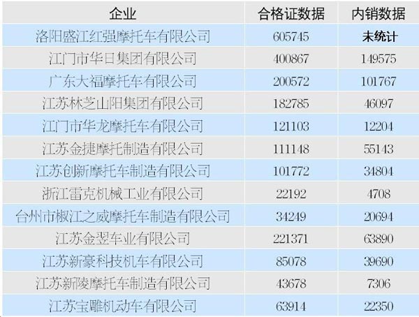 摩企虛報(bào)500萬(wàn)張合格證疑賣給山寨廠獲巨利