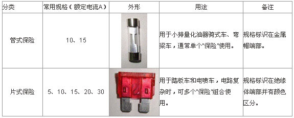 摩托車(chē)電路保險(xiǎn)分類、常用規(guī)格