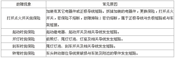 摩托車(chē)電路燒“保險(xiǎn)”的常見(jiàn)原因