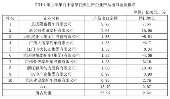 2014年上半年前十家摩托車生產(chǎn)企業(yè)產(chǎn)品出口金額排名