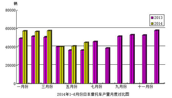 日本摩托車(chē)統(tǒng)計(jì)