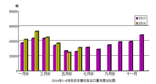 2014年6月份日本摩托車(chē)產(chǎn)量及出口量
