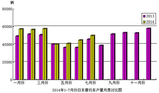 2014年1-7月份日本摩托車產(chǎn)量月底對比圖