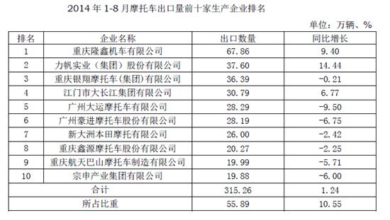 2014年1-8月摩托車(chē)出口量前十家生產(chǎn)企業(yè)排名