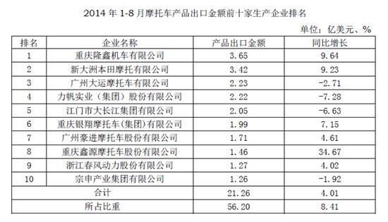 2014年1-8月摩托車(chē)產(chǎn)品出口金額前十家生產(chǎn)企業(yè)排名