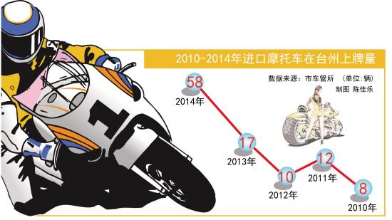 臺(tái)州土豪進(jìn)口摩托車上牌數(shù)逐年遞增