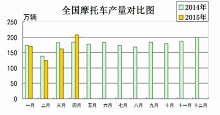 摩托車2015年4月份統(tǒng)計(jì)