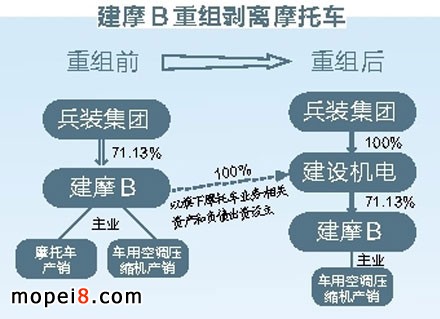 重慶老牌摩托車行業(yè)上市公司——建設(shè)摩托