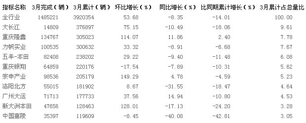 2月份摩托車產(chǎn)量前十名企業(yè)情況