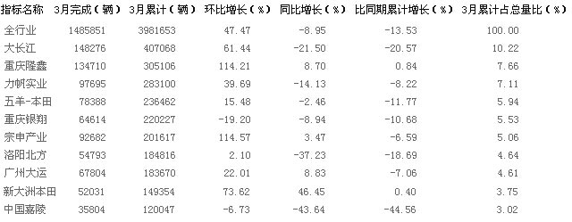 2月份摩托車銷量前十名企業(yè)情況