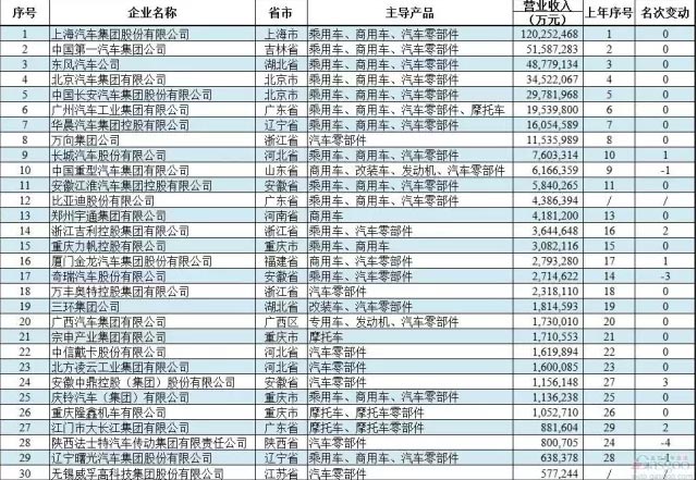 摩托車企業(yè)擠進汽車三十強榜單
