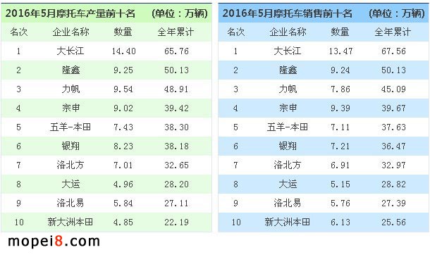 摩托車產(chǎn)銷簡析
