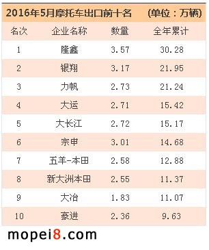 摩托車出口企業(yè)排名
