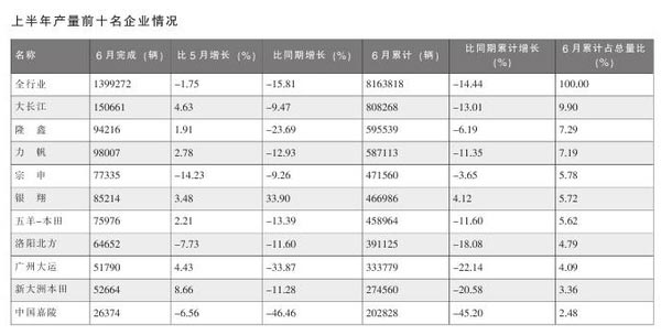 上半年摩托車行業(yè)數(shù)據(jù)簡析
