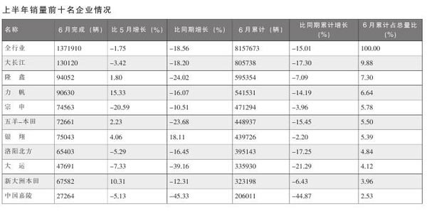 上半年摩托車行業(yè)數(shù)據(jù)簡析