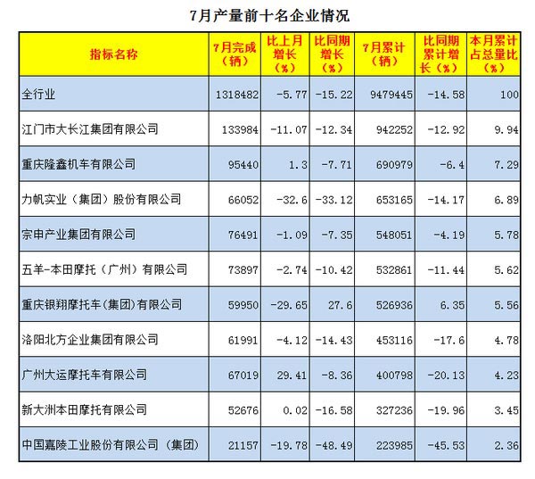2016年7月摩托車產(chǎn)量前十名企業(yè)