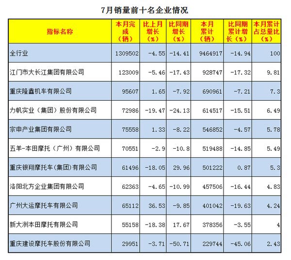 2016年7月摩托車銷量前十名企業(yè)