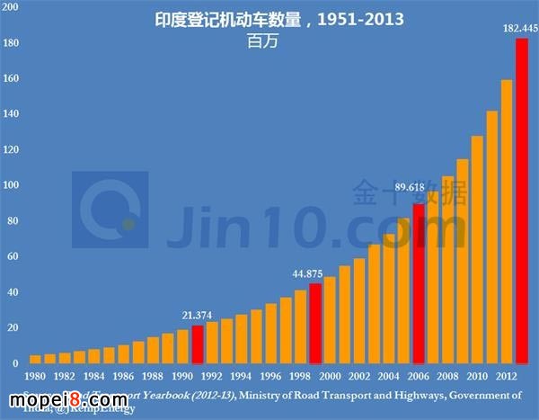 印度機(jī)動(dòng)車數(shù)量