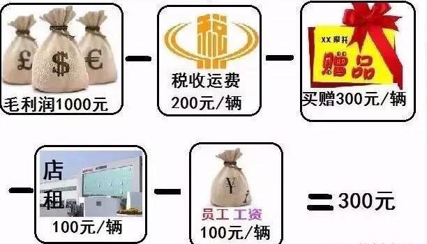 摩托車商家賺了你多少錢