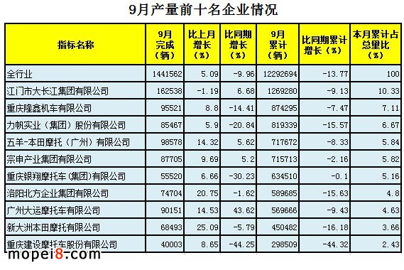 9月摩托車(chē)行業(yè)數(shù)據(jù)簡(jiǎn)析