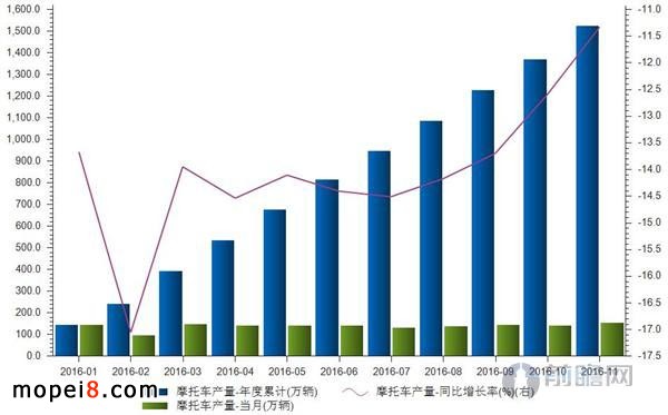 2016年前11個(gè)月摩托車行業(yè)數(shù)據(jù)簡析