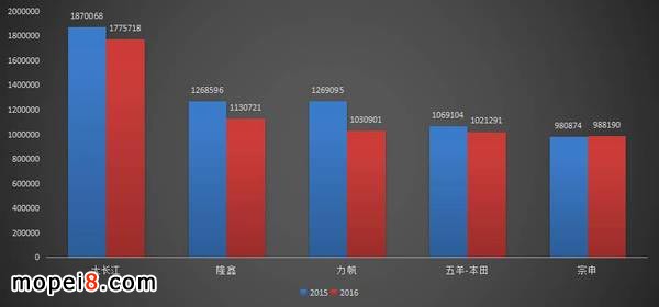 中國(guó)摩托車(chē)銷量前五企業(yè)