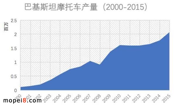 巴基斯坦摩托車產(chǎn)量統(tǒng)計(jì)
