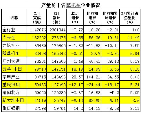 摩托車產(chǎn)銷數(shù)據(jù)簡析