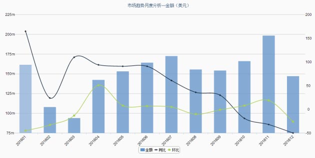 電動車出口數(shù)據(jù)分析