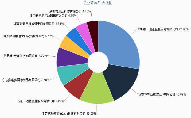 電動車出口數(shù)據(jù)分析