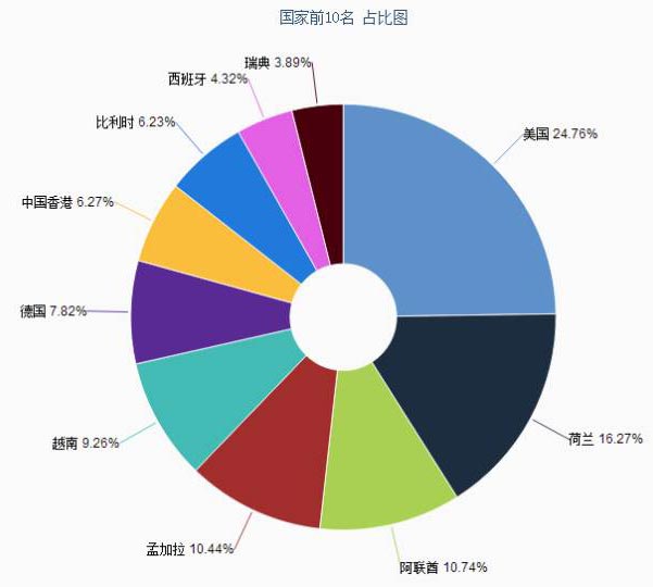 電動車出口數(shù)據(jù)分析