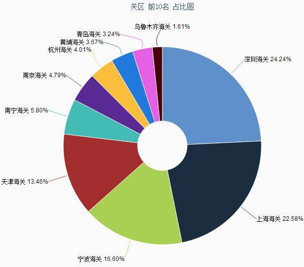 電動車出口數(shù)據(jù)分析