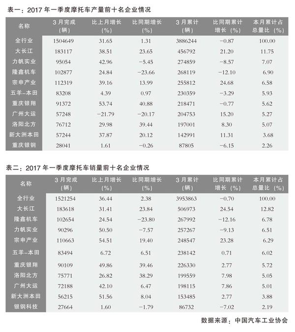 2017年中國(guó)摩托車行業(yè)產(chǎn)銷開局良好