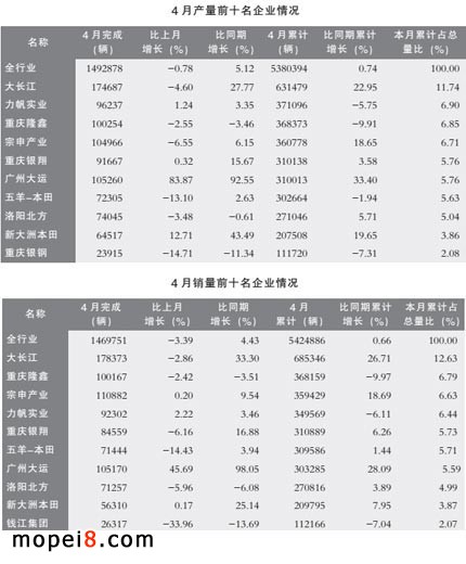 摩托車(chē)產(chǎn)銷(xiāo)數(shù)據(jù)