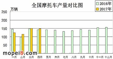 摩托車(chē)產(chǎn)銷(xiāo)數(shù)據(jù)