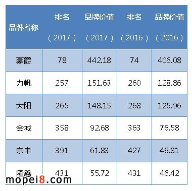 6家摩托車企業(yè)入圍中國品牌500強